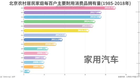 北京农村居民家庭每百户主要耐用消费品拥有量(1985-2018年)