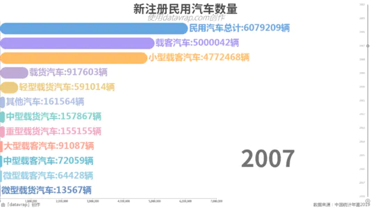 新注册民用汽车数量