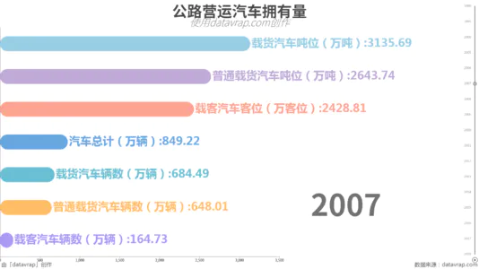 公路营运汽车拥有量