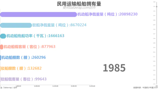 民用运输船舶拥有量