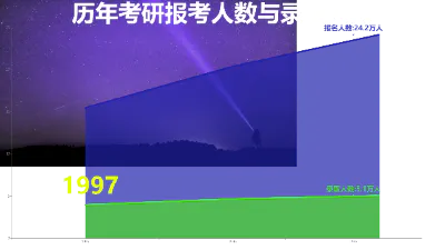 历年考研报考人数与录取人数