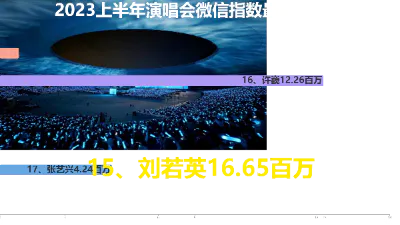 2023上半年演唱会微信指数最高值排名