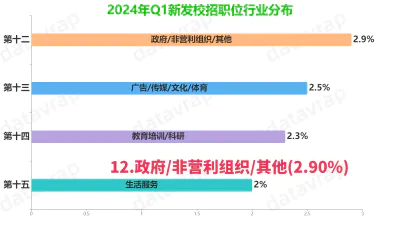 2024年Q1新发校招职位行业分布