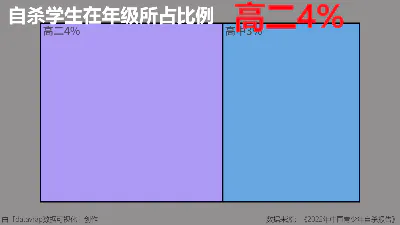 自杀学生在年级所占比例