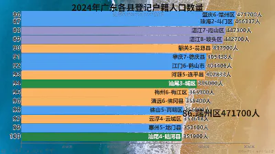 2024年广东各县登记户籍人口数量