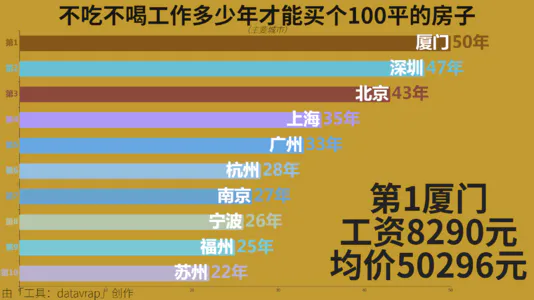 不吃不喝工作多少年才能买个100平的房子