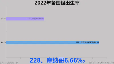 2022年各国粗出生率