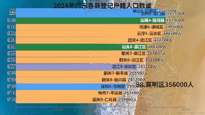 2024年广东各县登记户籍人口数量