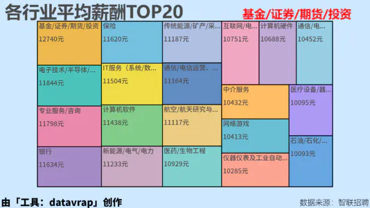 各行业平均薪酬TOP20