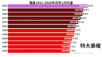 南昌1951-2026年历年1月均温