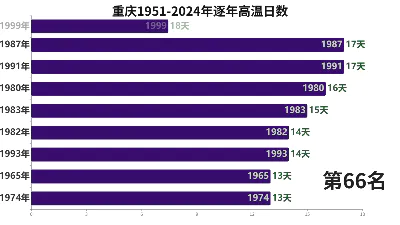 重庆1951-2024年逐年高温日数