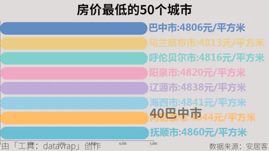 房价最低的50个城市