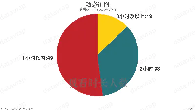 动态饼图