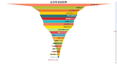主流考试录取率