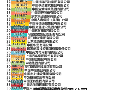 2023年财富中国500强排行榜Top50