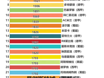 2024年4月世界足球俱乐部排行榜