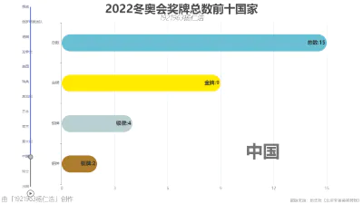 2022冬奥会奖牌总数前十国家