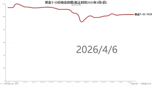 黄金T+D价格走势图(截止时间2026年4月6日)