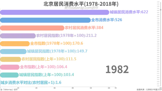 北京居民消费水平(1978-2018年)
