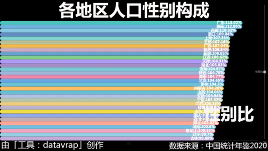 各地区人口性别构成