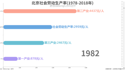 北京社会劳动生产率(1978-2018年)