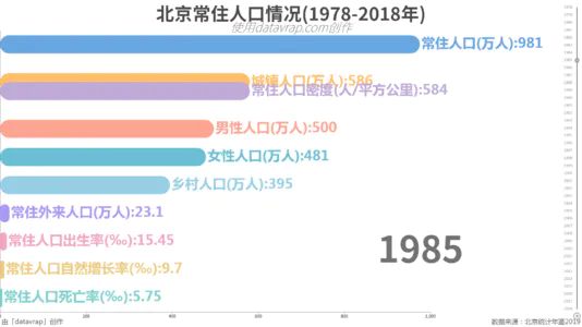 北京常住人口情况(1978-2018年)