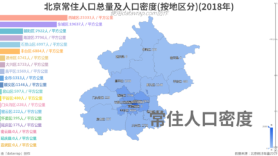 北京常住人口总量及人口密度(按地区分)(2018年)