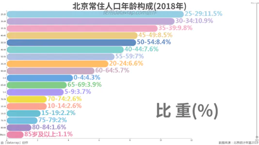 北京常住人口年龄构成(2018年)