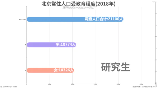 北京常住人口受教育程度(2018年)
