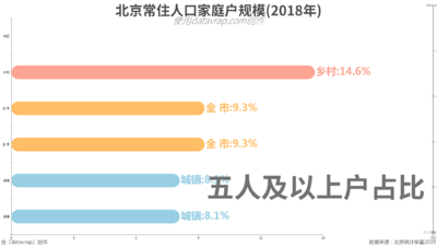 北京常住人口家庭户规模(2018年)