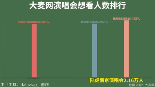 大麦网演唱会想看人数排行