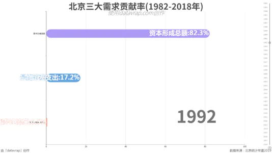 北京三大需求贡献率(1982-2018年)