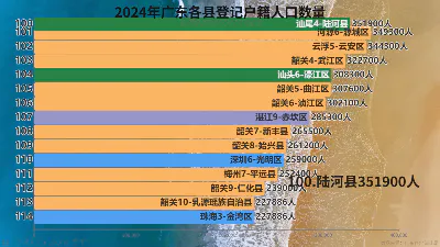 2024年广东各县登记户籍人口数量
