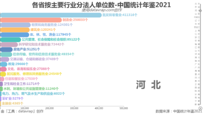 各省按主要行业分法人单位数-中国统计年鉴2021