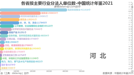 各省按主要行业分法人单位数-中国统计年鉴2021