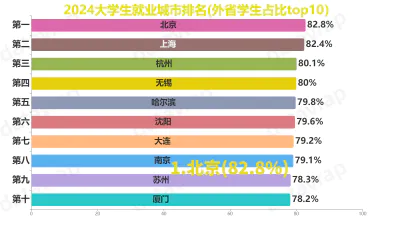 2024大学生就业城市排名(外省学生占比top10）