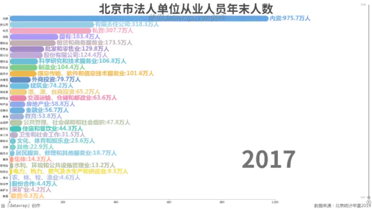 北京市法人单位从业人员年末人数