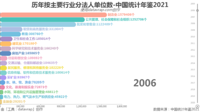 历年按主要行业分法人单位数-中国统计年鉴2021