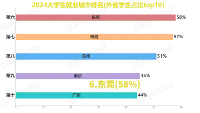 2024大学生就业城市排名(外省学生占比top10）