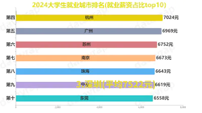 2024大学生就业城市排名(就业薪资占比top10）