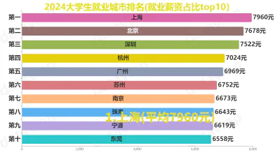 2024大学生就业城市排名(就业薪资占比top10）