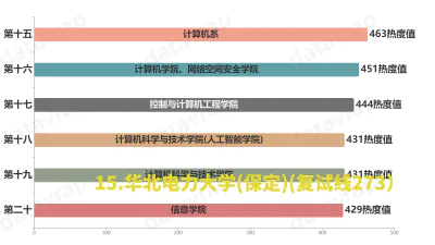 2025年考研院校报名热度排行榜top20