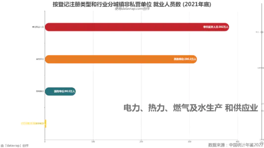 按登记注册类型和行业分城镇非私营单位 就业人员数 (2021年底)