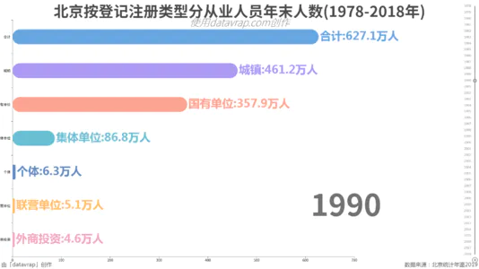 北京按登记注册类型分从业人员年末人数(1978-2018年)