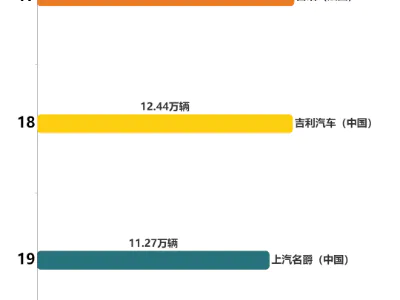 2024年3月全球畅销汽车品牌TOP20