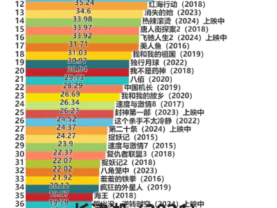 2024年3月中国国内历史票房排行榜