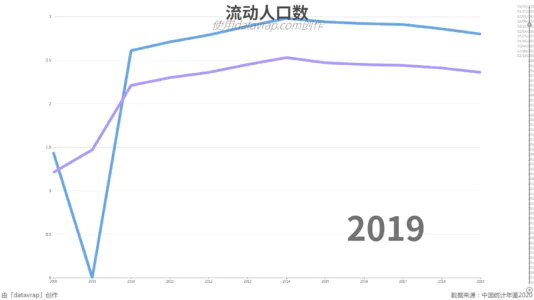 流动人口数