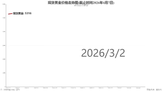 现货黄金价格走势图(截止时间2026年4月7日)