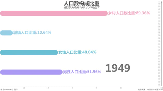 人口数构成比重