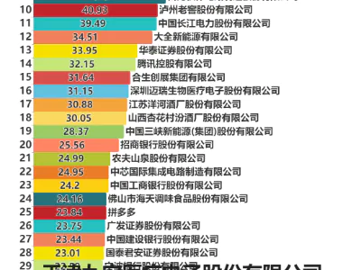 2023年财富中国500强企业净利润率排行榜Top40